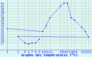 Courbe de tempratures pour Diourbel