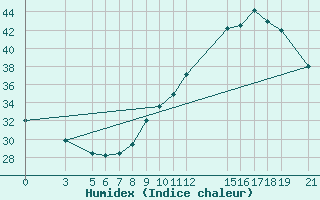 Courbe de l'humidex pour Diourbel