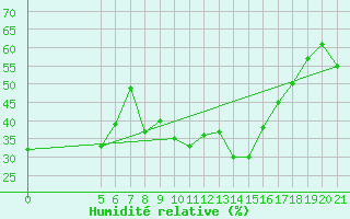 Courbe de l'humidit relative pour Makarska