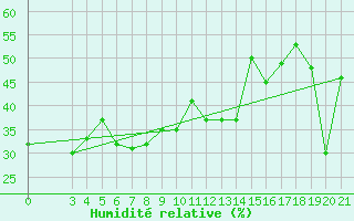 Courbe de l'humidit relative pour Split / Marjan