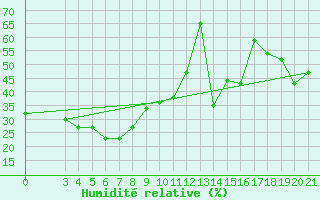 Courbe de l'humidit relative pour Dubrovnik / Gorica