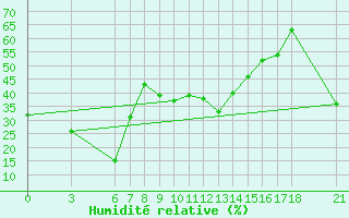 Courbe de l'humidit relative pour Alanya