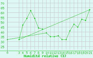 Courbe de l'humidit relative pour Zagreb / Maksimir