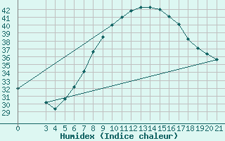 Courbe de l'humidex pour Podgorica-Grad