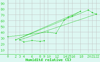 Courbe de l'humidit relative pour Cabo Busto