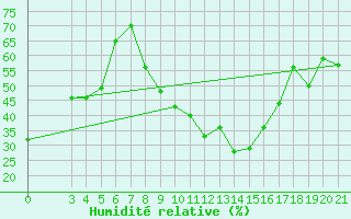 Courbe de l'humidit relative pour Ploce