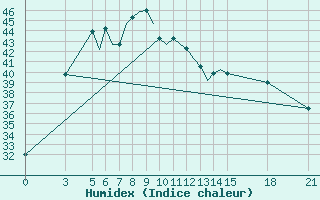 Courbe de l'humidex pour Jharsuguda