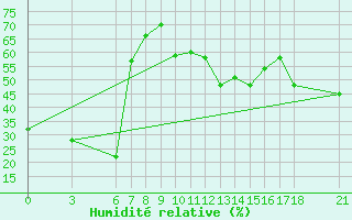 Courbe de l'humidit relative pour Alanya
