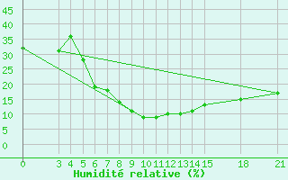 Courbe de l'humidit relative pour Sabzevar
