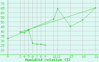 Courbe de l'humidit relative pour Arak