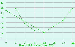 Courbe de l'humidit relative pour El'Ton