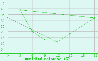 Courbe de l'humidit relative pour Baft