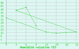 Courbe de l'humidit relative pour Mascara-Ghriss