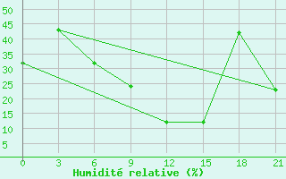 Courbe de l'humidit relative pour H-5'Safawi