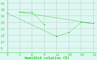 Courbe de l'humidit relative pour In Salah