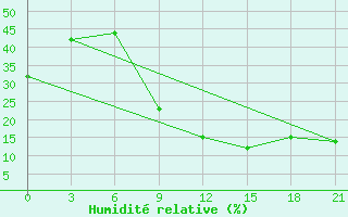 Courbe de l'humidit relative pour Nalut