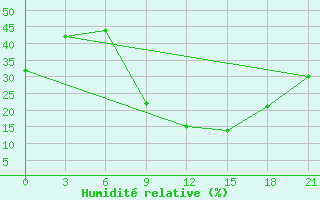 Courbe de l'humidit relative pour Omaruru