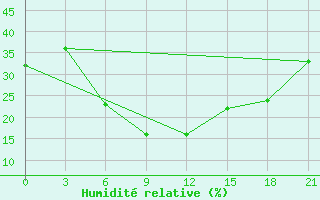 Courbe de l'humidit relative pour H-5'Safawi