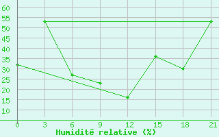 Courbe de l'humidit relative pour Zugdidi