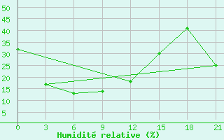 Courbe de l'humidit relative pour Jarud Qi