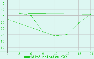 Courbe de l'humidit relative pour Komrat