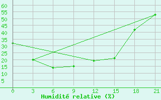 Courbe de l'humidit relative pour Urgamal