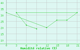 Courbe de l'humidit relative pour Panjgur