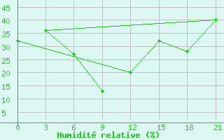 Courbe de l'humidit relative pour Simferopol