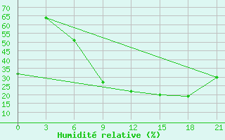 Courbe de l'humidit relative pour Kebili