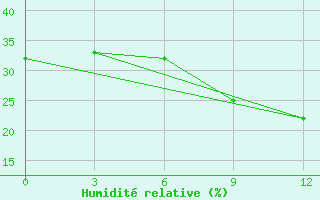 Courbe de l'humidit relative pour Hvalynsk