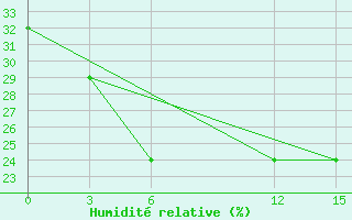 Courbe de l'humidit relative pour Ma'An