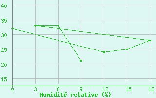 Courbe de l'humidit relative pour Balakot
