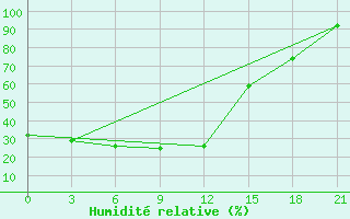 Courbe de l'humidit relative pour Hularin