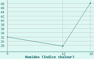 Courbe de l'humidex pour Xavantina