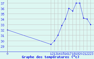 Courbe de tempratures pour Trujillo