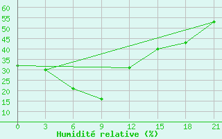 Courbe de l'humidit relative pour Hailar