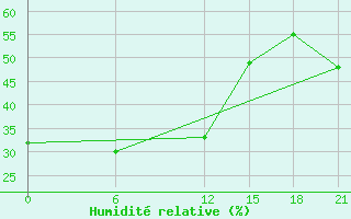 Courbe de l'humidit relative pour Dzardzan