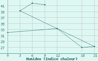 Courbe de l'humidex pour Rongjiang