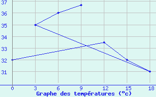 Courbe de tempratures pour Dong Hoi