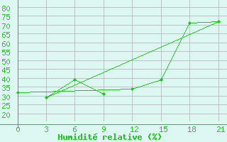 Courbe de l'humidit relative pour Olbia / Costa Smeralda
