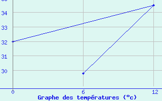 Courbe de tempratures pour Dapaon