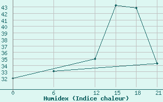 Courbe de l'humidex pour Ghadames