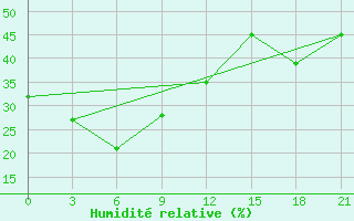 Courbe de l'humidit relative pour Dulan