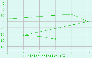 Courbe de l'humidit relative pour Segen Kyuel