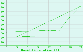 Courbe de l'humidit relative pour Chagda