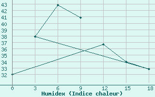 Courbe de l'humidex pour Pleiku City