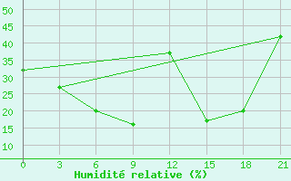 Courbe de l'humidit relative pour Hami