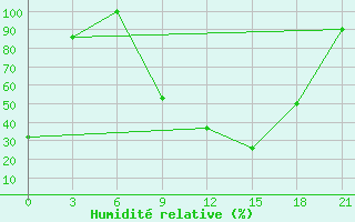 Courbe de l'humidit relative pour Sazan Island
