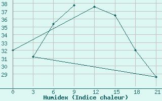 Courbe de l'humidex pour Nasiriya