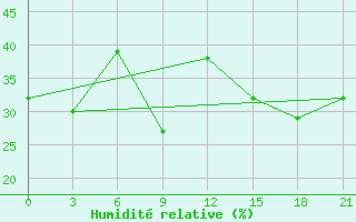 Courbe de l'humidit relative pour El Khoms